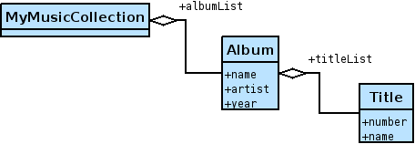 UML Diagramm JAXB Java