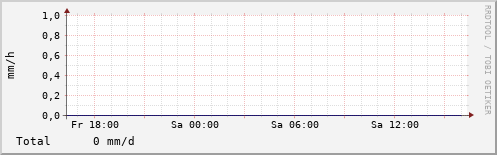 Regen in den letzten 24 Stunden