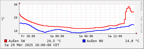 Temperatur in den letzten 24 Stunden