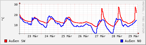 Temperatur in der letzten Woche