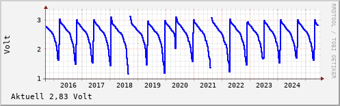 Echtzeitverlauf der Betriebsspannung
